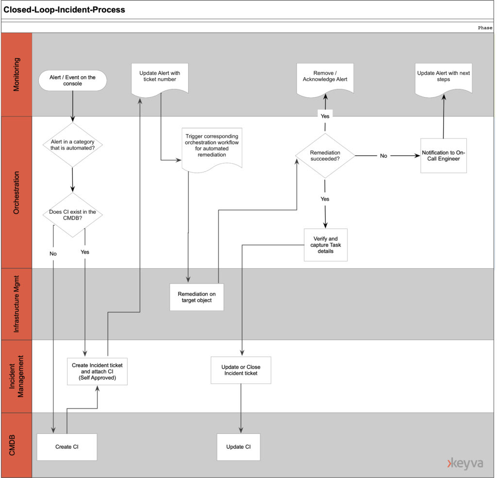 The Closed Loop Incident Process (CLIP) - Keyva